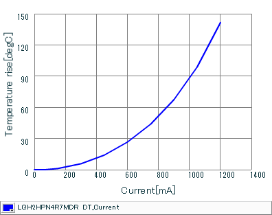 Temperature Increase Characteristic | LQH2HPN4R7MDR(LQH2HPN4R7MDRL)